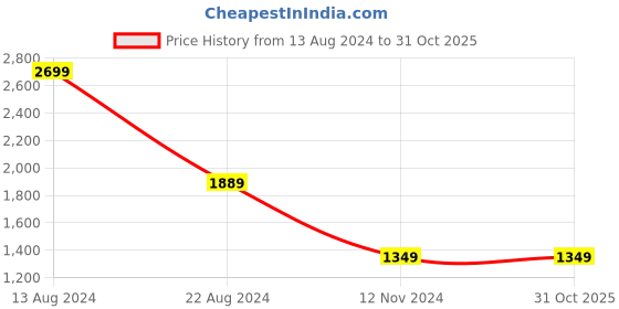 tatacliq.com Solly by Allen Solly Blue Regular Fit Dress allen solly Price History Graph from 13 Aug 2024 to 31 Oct 2025