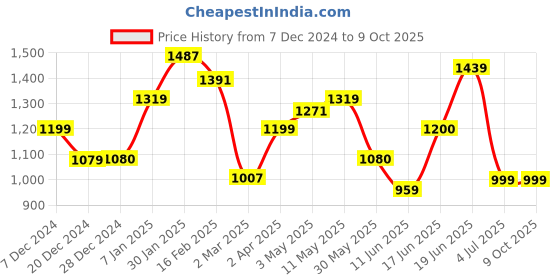 tatacliq.com Solly By Allen Solly Blue Regular Fit Pants allen solly Price History Graph from 7 Dec 2024 to 9 Oct 2025