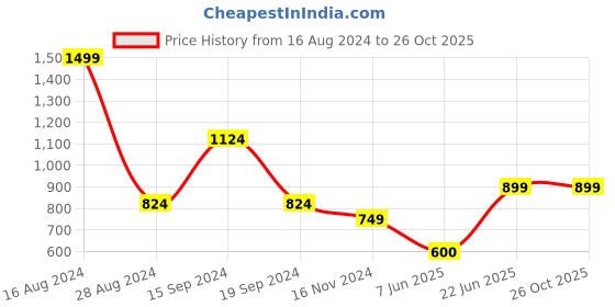 tatacliq.com Solly by Allen Solly Blue Regular Fit Peplum Top allen solly Price History Graph from 16 Aug 2024 to 26 Oct 2025