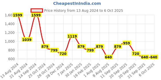 tatacliq.com Solly by Allen Solly Blue Regular Fit Sweatshirt allen solly Price History Graph from 13 Aug 2024 to 5 Oct 2025