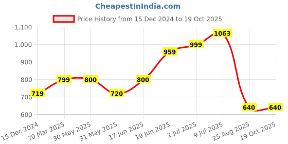 tatacliq.com Solly by Allen Solly Blue Regular Fit Sweatshirt allen solly Price History Graph from 15 Dec 2024 to 18 Oct 2025
