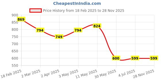 tatacliq.com Solly by Allen Solly Blue Regular Fit Trousers allen solly Price History Graph from 18 Feb 2025 to 28 Nov 2025