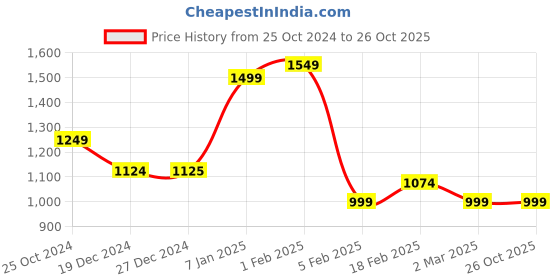 tatacliq.com Solly by Allen Solly Blue Skinny Fit Lightly Washed Jeans allen solly Price History Graph from 25 Oct 2024 to 26 Oct 2025