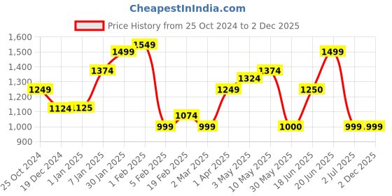 tatacliq.com Solly by Allen Solly Blue Skinny Fit Lightly Washed Jeans allen solly Price History Graph from 25 Oct 2024 to 1 Dec 2025