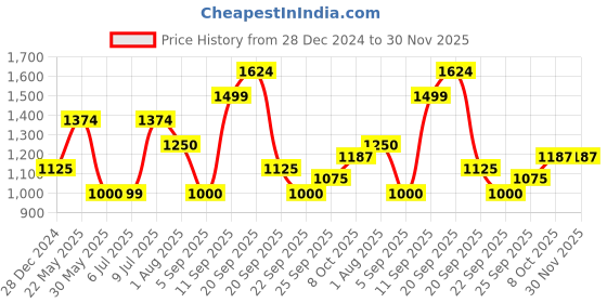 tatacliq.com Solly by Allen Solly Blue Skinny Fit Lightly Washed Jeans allen solly Price History Graph from 28 Dec 2024 to 29 Nov 2025