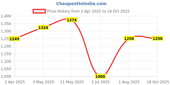 tatacliq.com Solly by Allen Solly Blue Skinny Fit Lightly Washed Jeans allen solly Price History Graph from 2 Apr 2025 to 18 Oct 2025