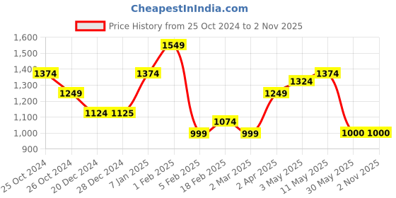 tatacliq.com Solly by Allen Solly Blue Slim Fit Lightly Washed Jeans allen solly Price History Graph from 25 Oct 2024 to 1 Nov 2025