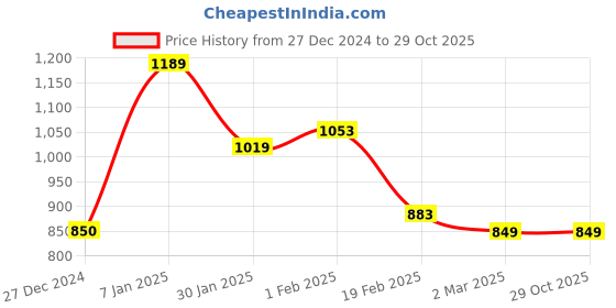 tatacliq.com Solly by Allen Solly Blue Textured Skirt allen solly Price History Graph from 27 Dec 2024 to 29 Oct 2025