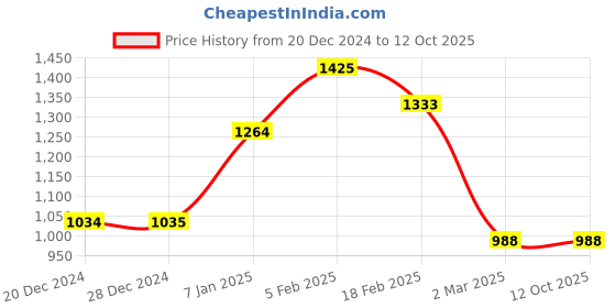 tatacliq.com Solly by Allen Solly Brown & Black Checks Trousers allen solly Price History Graph from 20 Dec 2024 to 12 Oct 2025