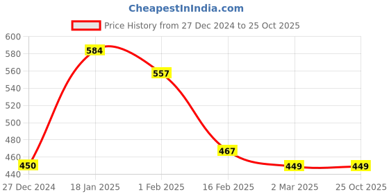 tatacliq.com Solly by Allen Solly Green Mid Rise Shorts allen solly Price History Graph from 27 Dec 2024 to 25 Oct 2025
