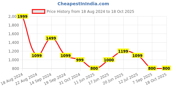 tatacliq.com Solly by Allen Solly Green Printed Above Knee A-Line Dress allen solly Price History Graph from 18 Aug 2024 to 18 Oct 2025