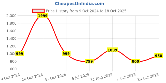 tatacliq.com Solly by Allen Solly Green Printed Above Knee A-Line Dress allen solly Price History Graph from 9 Oct 2024 to 18 Oct 2025