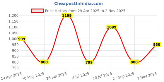 tatacliq.com Solly by Allen Solly Green Printed Above Knee A-Line Dress allen solly Price History Graph from 29 Apr 2025 to 2 Nov 2025