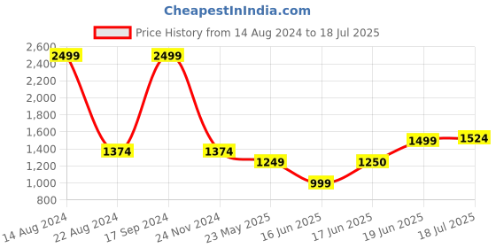 tatacliq.com Solly by Allen Solly Green Printed Sweater allen solly Price History Graph from 14 Aug 2024 to 18 Jul 2025