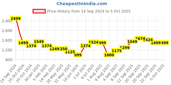 tatacliq.com Solly by Allen Solly Green Printed Sweater allen solly Price History Graph from 14 Sep 2024 to 4 Oct 2025