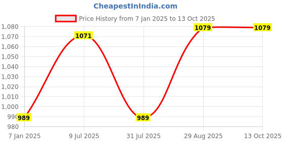 tatacliq.com Solly by Allen Solly Green Textured Sweatshirt allen solly Price History Graph from 7 Jan 2025 to 13 Oct 2025