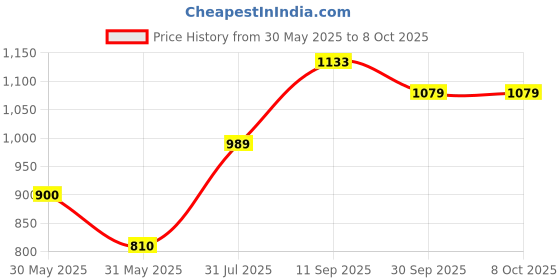 tatacliq.com Solly by Allen Solly Green Textured Sweatshirt allen solly Price History Graph from 30 May 2025 to 7 Oct 2025