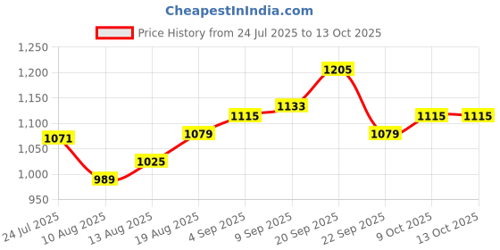 tatacliq.com Solly by Allen Solly Green Textured Sweatshirt allen solly Price History Graph from 24 Jul 2025 to 13 Oct 2025