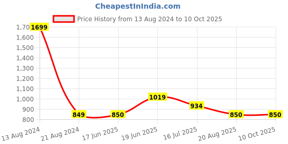 tatacliq.com Solly by Allen Solly Grey Above Knee Skirt allen solly Price History Graph from 13 Aug 2024 to 10 Oct 2025