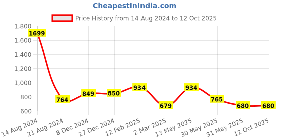 tatacliq.com Solly by Allen Solly Grey Checks Skirt allen solly Price History Graph from 14 Aug 2024 to 12 Oct 2025
