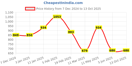 tatacliq.com Solly by Allen Solly Grey Checks Skirt allen solly Price History Graph from 7 Dec 2024 to 12 Oct 2025