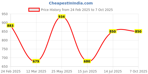 tatacliq.com Solly by Allen Solly Grey Checks Skirt allen solly Price History Graph from 24 Feb 2025 to 7 Oct 2025
