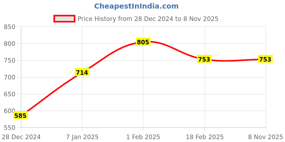 tatacliq.com Solly by Allen Solly Grey Cotton Pyjamas allen solly Price History Graph from 28 Dec 2024 to 8 Nov 2025