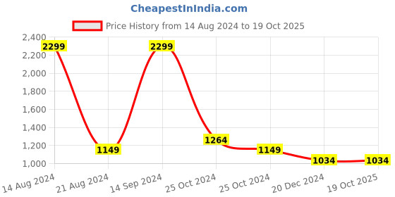 tatacliq.com Solly by Allen Solly Grey Embellished Sweater allen solly Price History Graph from 14 Aug 2024 to 18 Oct 2025