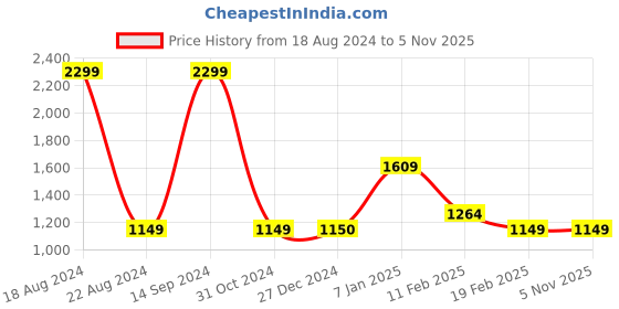 tatacliq.com Solly by Allen Solly Grey Embellished Sweater allen solly Price History Graph from 18 Aug 2024 to 3 Nov 2025