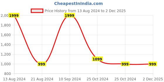 tatacliq.com Solly by Allen Solly Grey Geometric Print Sweater allen solly Price History Graph from 13 Aug 2024 to 2 Dec 2025