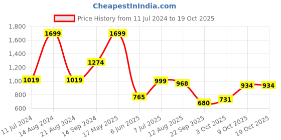 tatacliq.com Solly by Allen Solly Grey Knee Length Skirt allen solly Price History Graph from 11 Jul 2024 to 18 Oct 2025