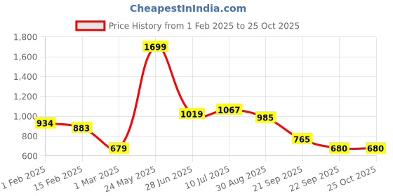 tatacliq.com Solly by Allen Solly Grey Knee Length Skirt allen solly Price History Graph from 1 Feb 2025 to 22 Oct 2025