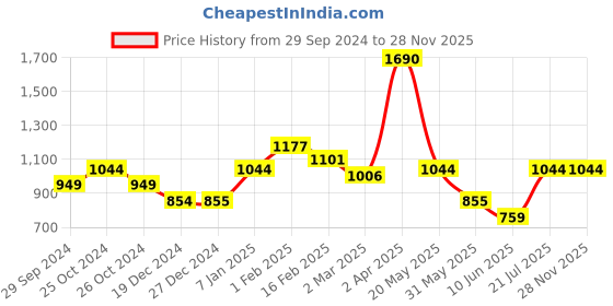 tatacliq.com Solly by Allen Solly Grey Mid Rise Trousers allen solly Price History Graph from 29 Sep 2024 to 27 Nov 2025