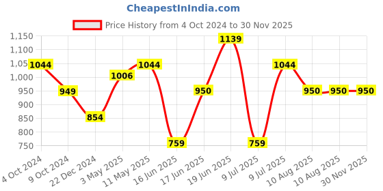 tatacliq.com Solly by Allen Solly Grey Mid Rise Trousers allen solly Price History Graph from 4 Oct 2024 to 29 Nov 2025