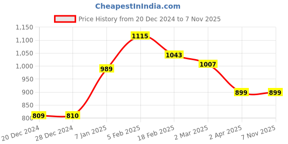tatacliq.com Solly by Allen Solly Grey Mid Rise Trousers allen solly Price History Graph from 20 Dec 2024 to 6 Nov 2025