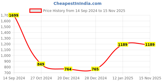 tatacliq.com Solly by Allen Solly Grey Printed Sweatshirt allen solly Price History Graph from 14 Sep 2024 to 14 Nov 2025