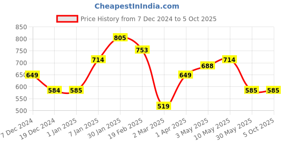 tatacliq.com Solly by Allen Solly Grey Printed Tights allen solly Price History Graph from 7 Dec 2024 to 4 Oct 2025
