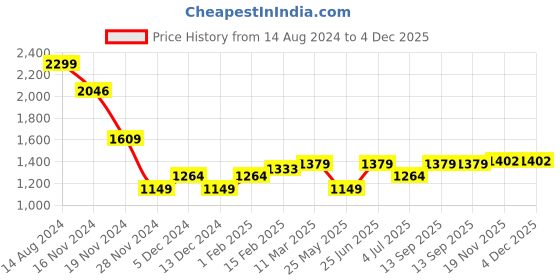tatacliq.com Solly by Allen Solly Grey Printed Trousers allen solly Price History Graph from 14 Aug 2024 to 3 Dec 2025