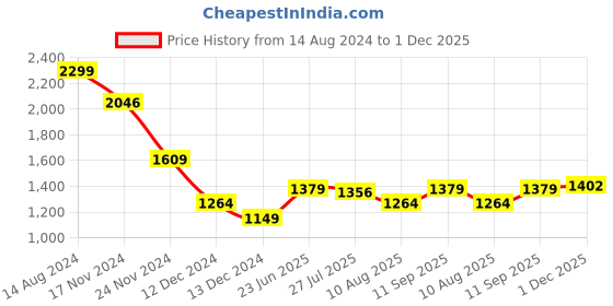 tatacliq.com Solly by Allen Solly Grey Printed Trousers allen solly Price History Graph from 14 Aug 2024 to 1 Dec 2025