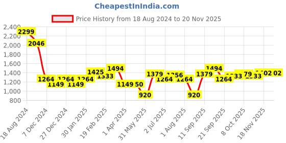 tatacliq.com Solly by Allen Solly Grey Printed Trousers allen solly Price History Graph from 18 Aug 2024 to 18 Nov 2025