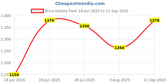 tatacliq.com Solly by Allen Solly Grey Printed Trousers allen solly Price History Graph from 18 Jun 2025 to 11 Sep 2025