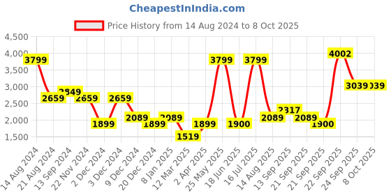 tatacliq.com Solly by Allen Solly Grey Regular Fit Blazer allen solly Price History Graph from 14 Aug 2024 to 7 Oct 2025