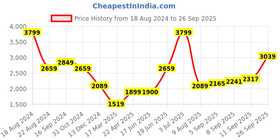 tatacliq.com Solly by Allen Solly Grey Regular Fit Blazer allen solly Price History Graph from 18 Aug 2024 to 26 Sep 2025