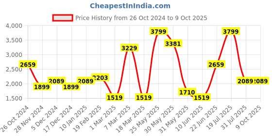 tatacliq.com Solly by Allen Solly Grey Regular Fit Blazer allen solly Price History Graph from 26 Oct 2024 to 8 Oct 2025