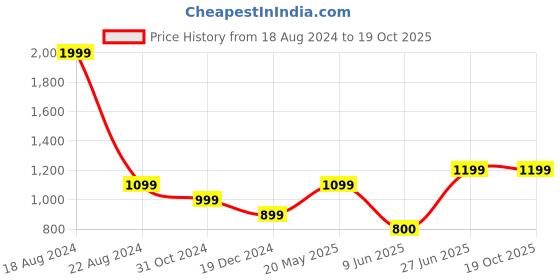 tatacliq.com Solly by Allen Solly Grey Regular Fit Drawstring Pants allen solly Price History Graph from 18 Aug 2024 to 18 Oct 2025