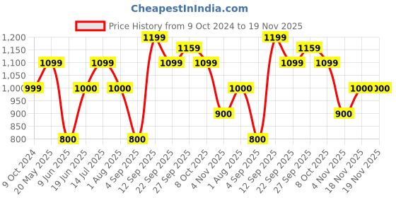 tatacliq.com Solly by Allen Solly Grey Regular Fit Drawstring Pants allen solly Price History Graph from 9 Oct 2024 to 18 Nov 2025