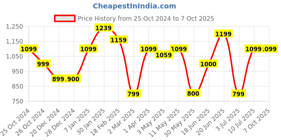 tatacliq.com Solly by Allen Solly Grey Regular Fit Drawstring Pants allen solly Price History Graph from 25 Oct 2024 to 6 Oct 2025