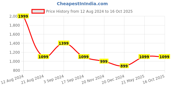 tatacliq.com Solly by Allen Solly Grey Regular Fit Pleated Pants allen solly Price History Graph from 12 Aug 2024 to 16 Oct 2025