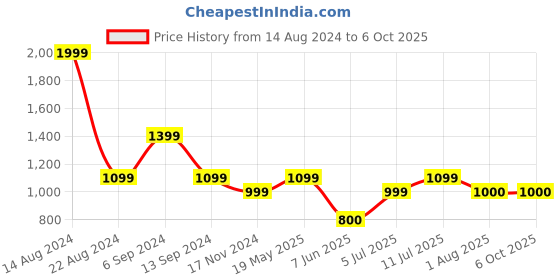 tatacliq.com Solly by Allen Solly Grey Regular Fit Pleated Pants allen solly Price History Graph from 14 Aug 2024 to 5 Oct 2025