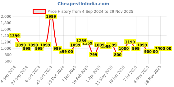 tatacliq.com Solly by Allen Solly Grey Regular Fit Pleated Pants allen solly Price History Graph from 4 Sep 2024 to 28 Nov 2025